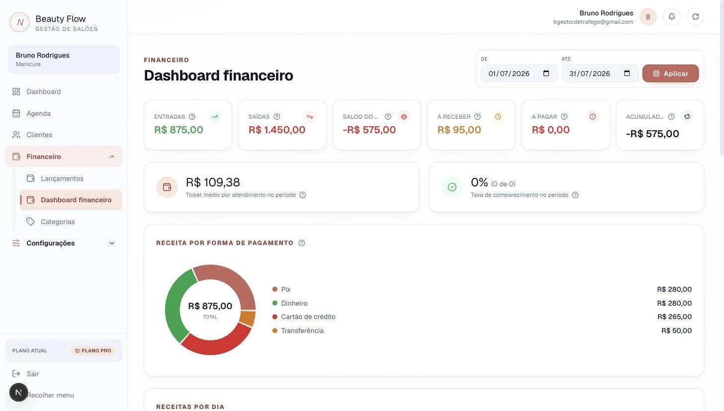 Dashboard financeiro completo do Beauty Flow, com gráfico de receita por forma de pagamento
