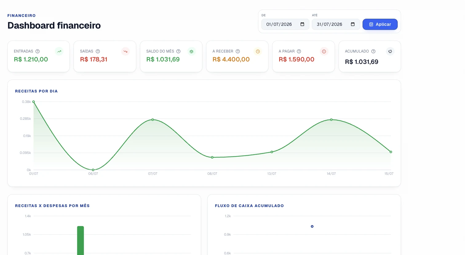 Dashboard financeiro completo com gráficos de receitas e fluxo de caixa